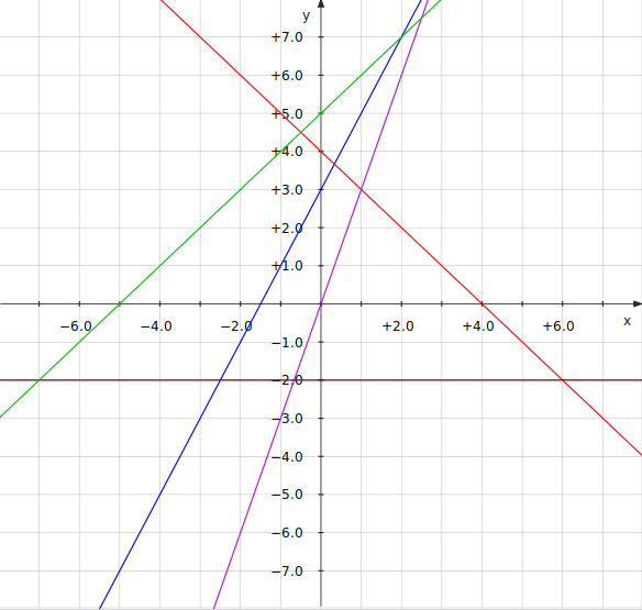 p = -1 Ainsi : y = mx + p y = -2x + (-1) y = -2x 1 La droite représenté ici a pour équation : y = -2x - 1 III. Exemples A vous maintenant!
