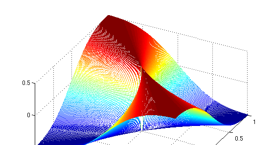 Continuité d une fonction de plusieurs variables 1 0.8 0.6 0.4 0.2 0 0.2 0.4 0.6 0.8 1 1 0.8 0.6 0.4 0.2 0 0.2 0.4 0.6 0.8 1 Figure 2.1 Graphe et lignes de niveau pour le contre-exemple 2.