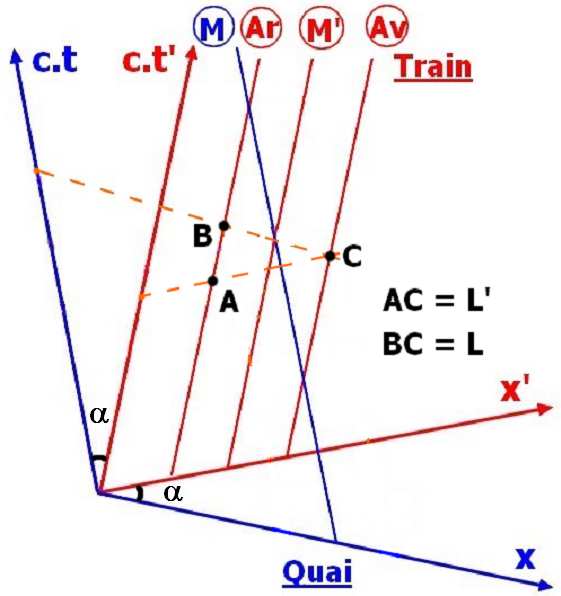 solidaire du référentiel (R ) lié au train, la lumière en provenance de l avant du train y parvient plus tôt que celle émise à l arrière, conformément à ce qu explique Albert Einstein dans son texte.