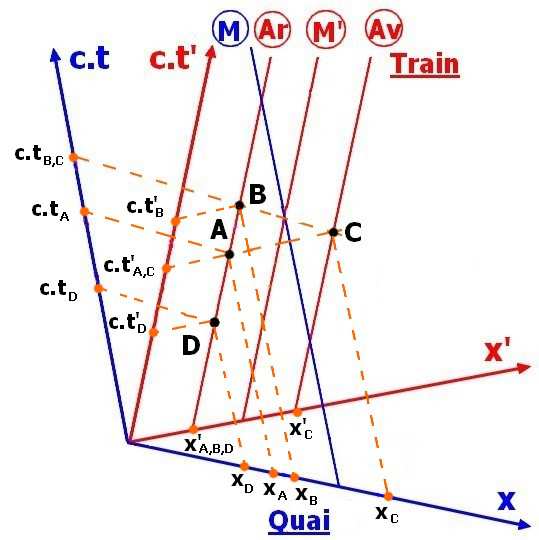 L' L = γ En s appuyant sur ce diagramme on peut également développer quelques idées sur la méthode de mesure de la longueur d un objet en mouvement.