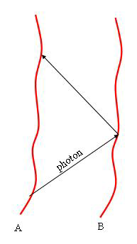 Fig. 10 : La mesure de distance entre les lignes d univers des observateurs A et B passe par l échange de signaux lumineux et une mesure de temps.