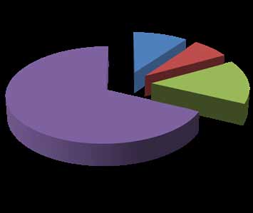 9% 17% 7% 67% Régies autonomes Délégataires privés ONEE Communes Figure 1 : Eau potable - Couverture des communes