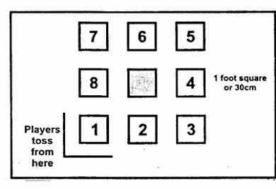 3. La marelle Cueillette La partie débute lorsque le premier joueur lance son marqueur dans le carré du centre.