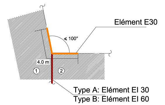 Figure 11 c) Si l angle est supérieur à 100 mais inférieur à 135, cette distance est ramenée à 2 m.
