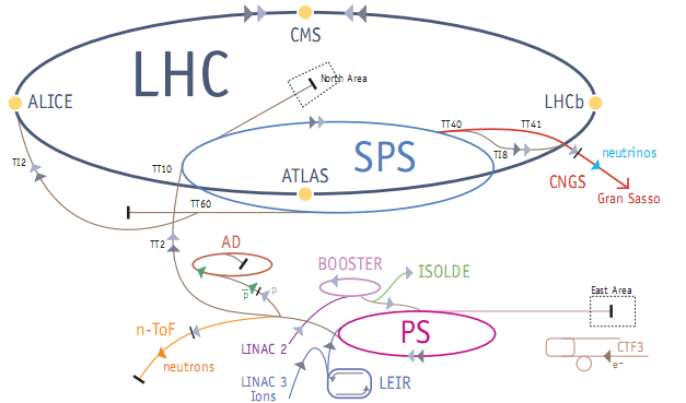 CHAPITRE 2. PRÉSENTATION DU PROJET LHC 2.1. LE DÉTECTEUR CMS Figure 2.1 Chaîne d accélération des protons avant d être injectés dans le LHC. Ils suivent le parcours LINAC2 Booster PS SPS LHC.