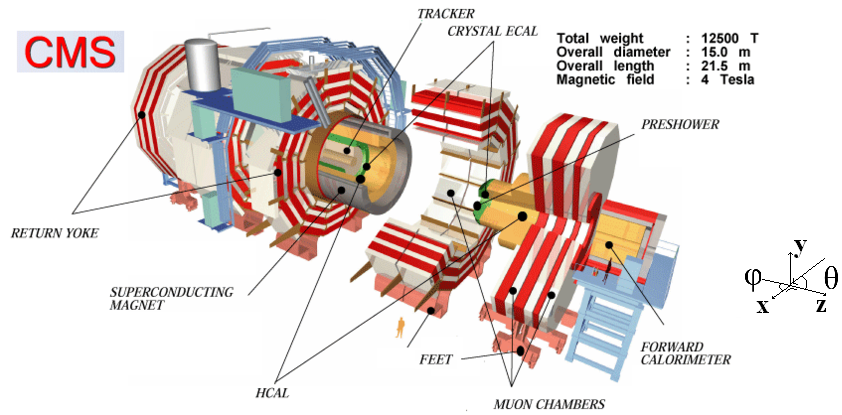 CHAPITRE 2. PRÉSENTATION DU PROJET LHC 2.1. LE DÉTECTEUR CMS Figure 2.2 Vue éclatée du CMS [7].
