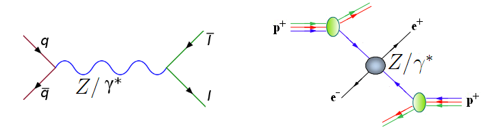 CHAPITRE 3. PHYSIQUE DES COLLISIONS PROTON-PROTON AU LHC 3.1. LE PROCESSUS DE DRELL-YAN Les expériences réalisées précédemment repoussent toujours plus loin les limites de la masse invariante du Z.