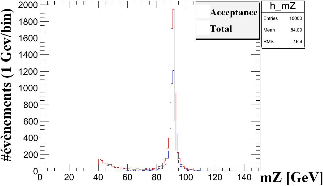 CHAPITRE 3. PHYSIQUE DES COLLISIONS PROTON-PROTON AU LHC 3.4. ANALYSE CINÉMATIQUE DU PROCESSUS DE DRELL-YAN Figure 3.