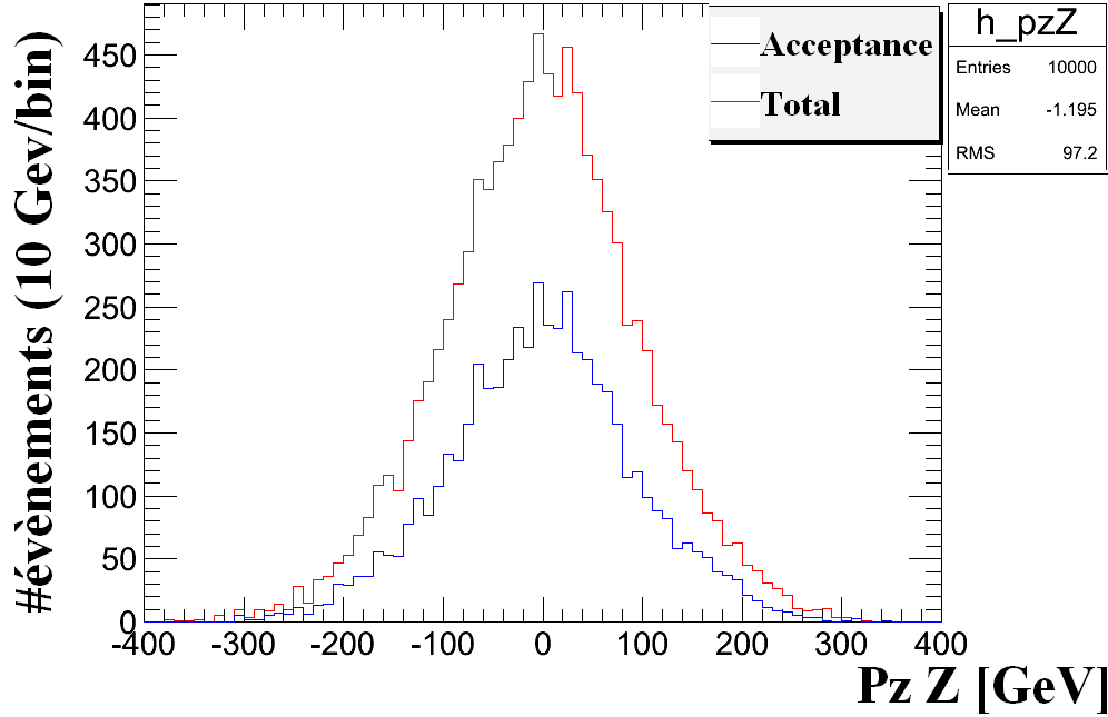 CHAPITRE 3. PHYSIQUE DES COLLISIONS PROTON-PROTON AU LHC 3.4. ANALYSE CINÉMATIQUE DU PROCESSUS DE DRELL-YAN Figure 3.8 Impulsion longitudinale du Z. Simulation à s = 900 GeV.