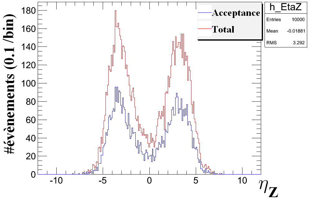 CHAPITRE 3. PHYSIQUE DES COLLISIONS PROTON-PROTON AU LHC 3.4. ANALYSE CINÉMATIQUE DU PROCESSUS DE DRELL-YAN Figure 3.11 Pseudorapidité, η, du Z. Simulation à s = 900 GeV.