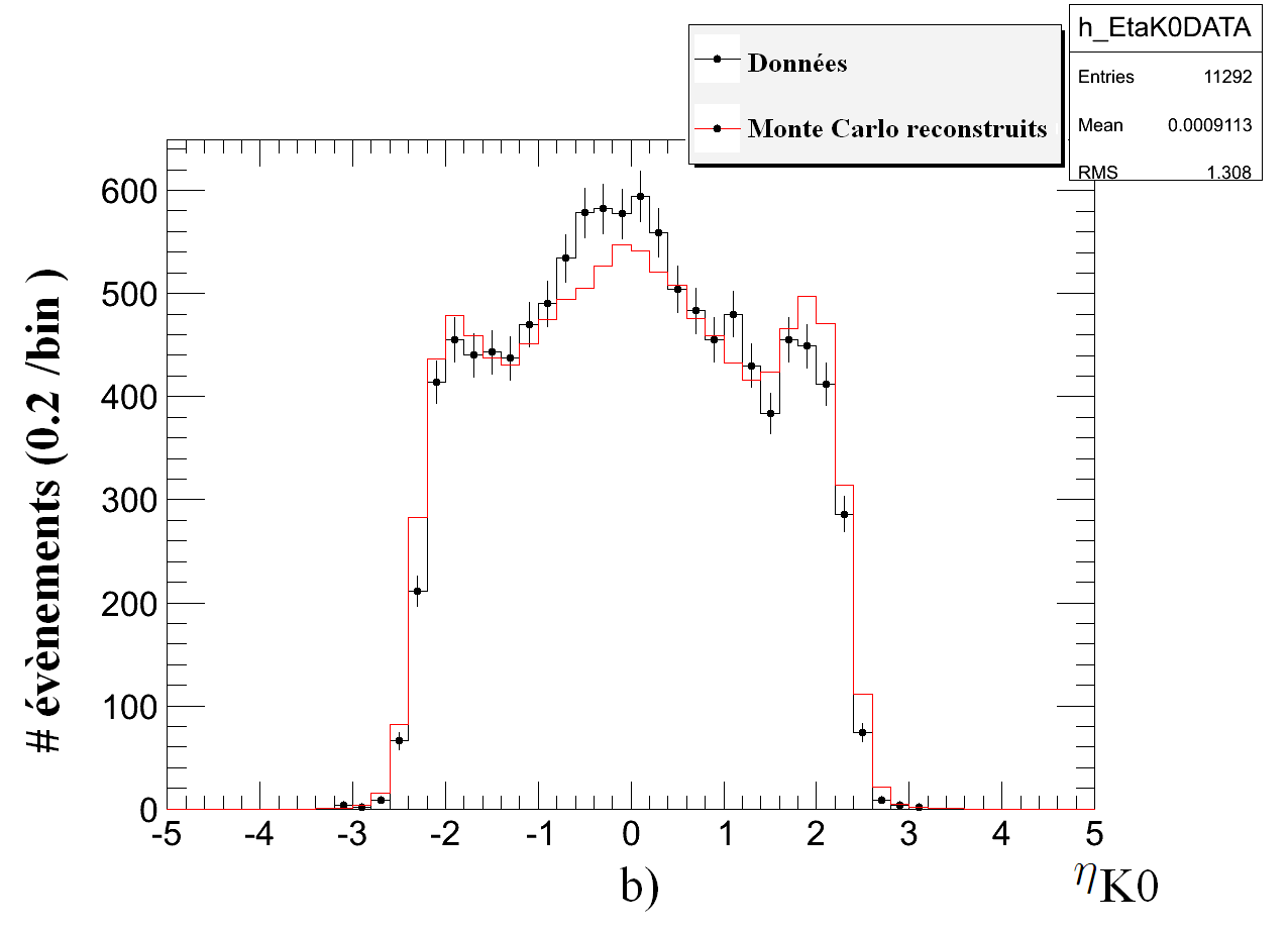 SIMULATIONS MONTE CARLO ET DONNÉES DU CERN Figure 4.