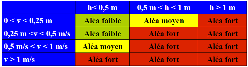 L'aléa submersion marine Niveau de référence : 6,50 m NGF + 1 m = 7,50 m NGF Hauteur d'eau : comparaison entre le