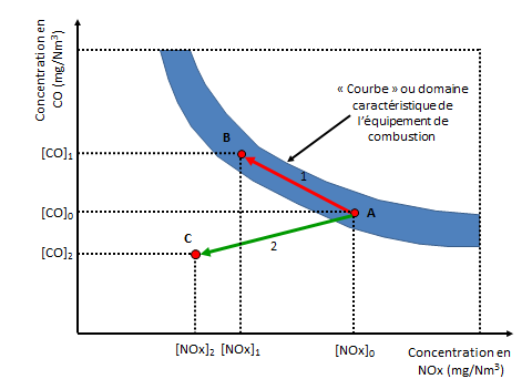 2.3.3. Relation entre émissions d oxydes d azote et d imbrûlés Avec la plupart des équipements de combustion, on observe une relation entre la concentration en NOx dans les fumées et la concentration
