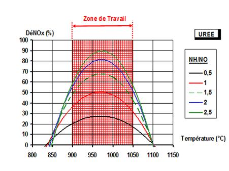 Figure 10 : Influence de la température et du rapport molaire NH/NO sur le rendement DéNOx du procédé par SNCR.