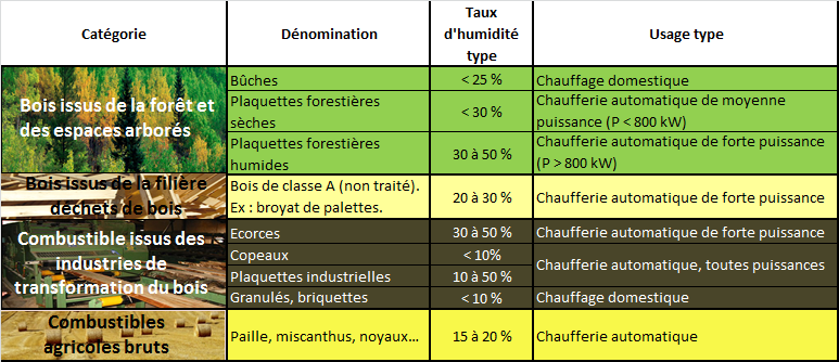 Tableau 8 : Différents types de combustibles biomasses
