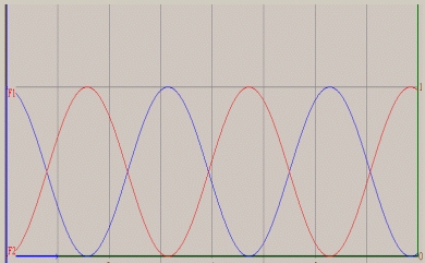 3 L ÉNERGIE MÉCANIQUE 23 Fig. 1 En rouge, énergie cinétique ; en bleu, énergie potentielle du pendule simple au cours du temps.