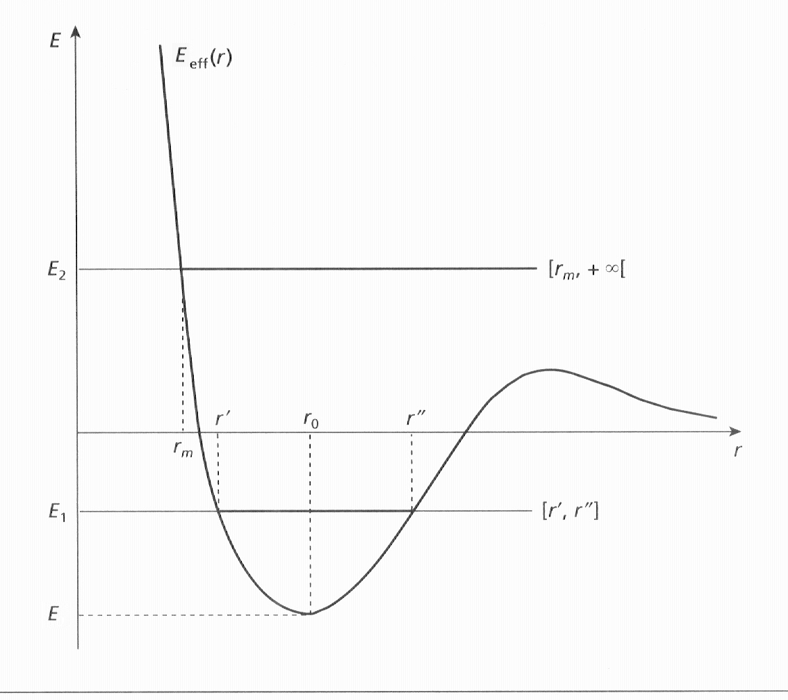 3 L ÉNERGIE MÉCANIQUE 25 Le point représentatif du mouvement se déplace sur la droite parallèle à l axe des abscisses et d ordonnée égale à l énergie mécanique totale constante (initiale donc).