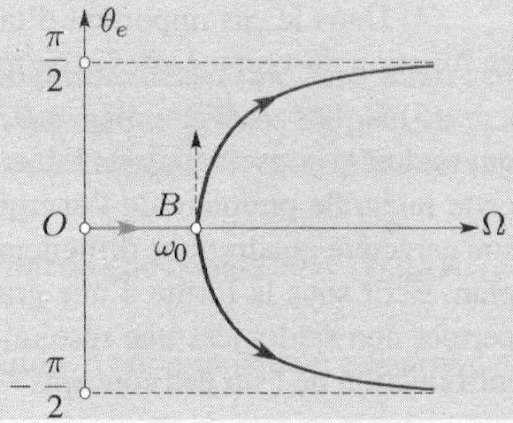 Si l on représente maintenant graphiquement la position d équilibre stable en fonction de Ω, on obtient le graphe suivant.