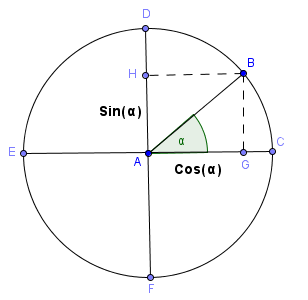 3 La trigonométrie Activité : Soit un cercle trigonométrique de centre A. Soient C et D deux points du cercle tels que (AC) (AD). On note B un point du cercle tel queö CAB = α rd.