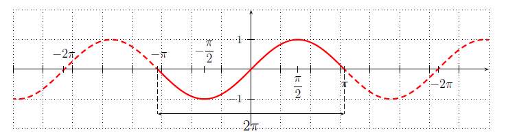 . Pour tout x R alors x R donc on peut étudier la parité : f( x) = sin( x) = sin x = f(x) donc f est impaire et sa courbe représentative est