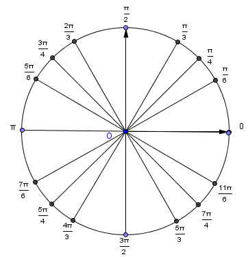 A l aide de ce tableau on peut alors placer sur le cercle trigonométrique les points suivants :.