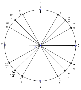 Exemples : La mesure principale de α = 1 est :. La mesure principale de α = 13 3 est : 3.