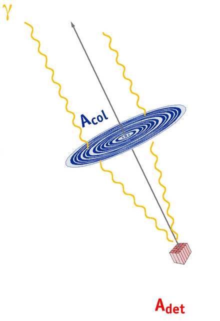 20 1. Quelques mots sur l astronomie gamma Fig. 1.8: Principe de la lentille γ. Les cristaux placés sur des anneaux concentriques focalisent le faisceau incident vers le détecteur.