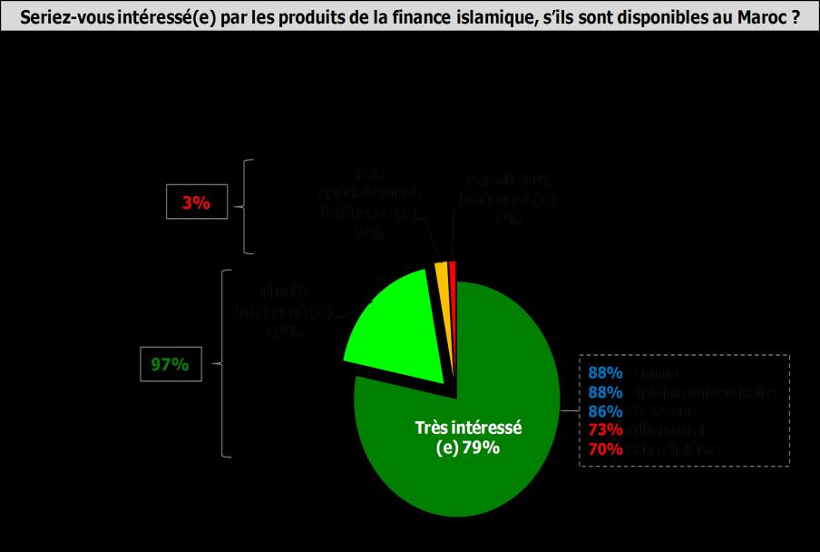Attrait des produits de la finance islamique Interrogés sur leur intérêt pour les produits de la finance islamique s ils étaient disponibles au Maroc, les particuliers expriment, dans leur écrasante