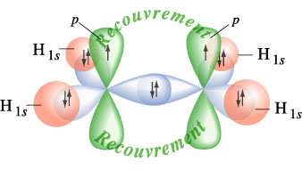 Orbitales atomiques p Chapitre VI : ybridation géométrie des molécules Recouvrement des