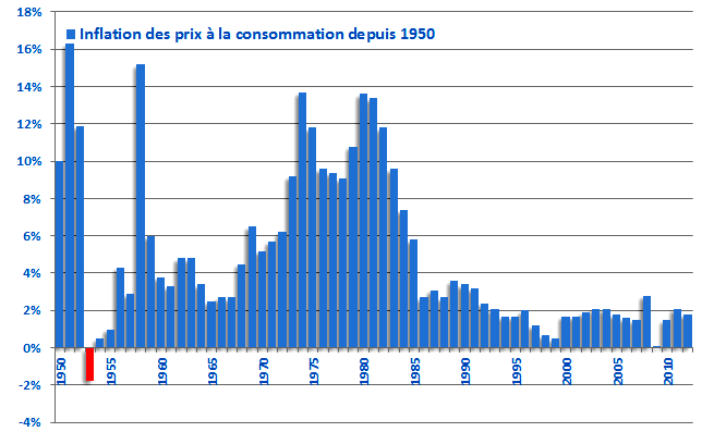 Taux d inflation en France Hausse des prix en moyenne annuelle dans la zone euro (en % et en points) 1996 1998 2000 2002 2004 2006 2008 2010 Zone euro 2,4 1,4 2,1 2,3 2,1 2,1 3,9 1,5 Ecart maximum 1