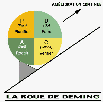 Le système de management de la qualité est basé sur la roue de Deming Le PDCA ou roue de Deming Plan : Planifier Phase de prévision Do : Réaliser Phase d'action