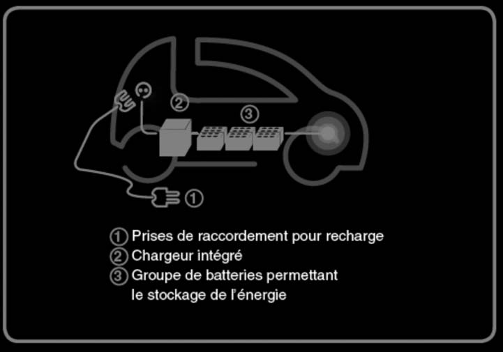 5. Les batteries d un véhicule électrique sont-elles des batteries spéciales? 6. Comment recharge-t-on un véhicule électrique?