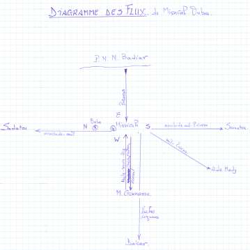 LE DIAGRAMME DES FLUX DE RESSOURCES Définition : Le diagramme des flux montre les relations d échanges qui existent entre un village, ses environs et l extérieur.