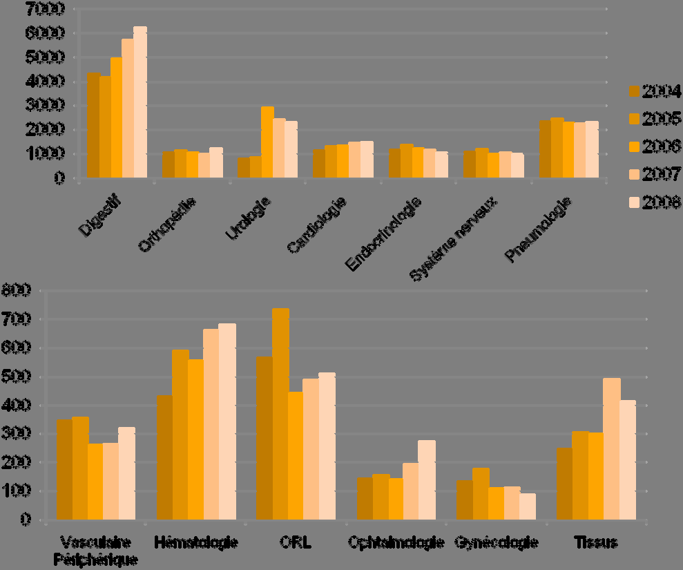 Tableau 12 : Evolution de l activité de l HSJ par pôle OAP de médecine entre 2004 et 2008