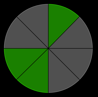 Exercice 4 (1 question) Niveau : facile On fait tourner deux fois de suite la roue ci-contre, parfaitement équilibrée, et dont les secteurs colorés sont représentés par une même aire.