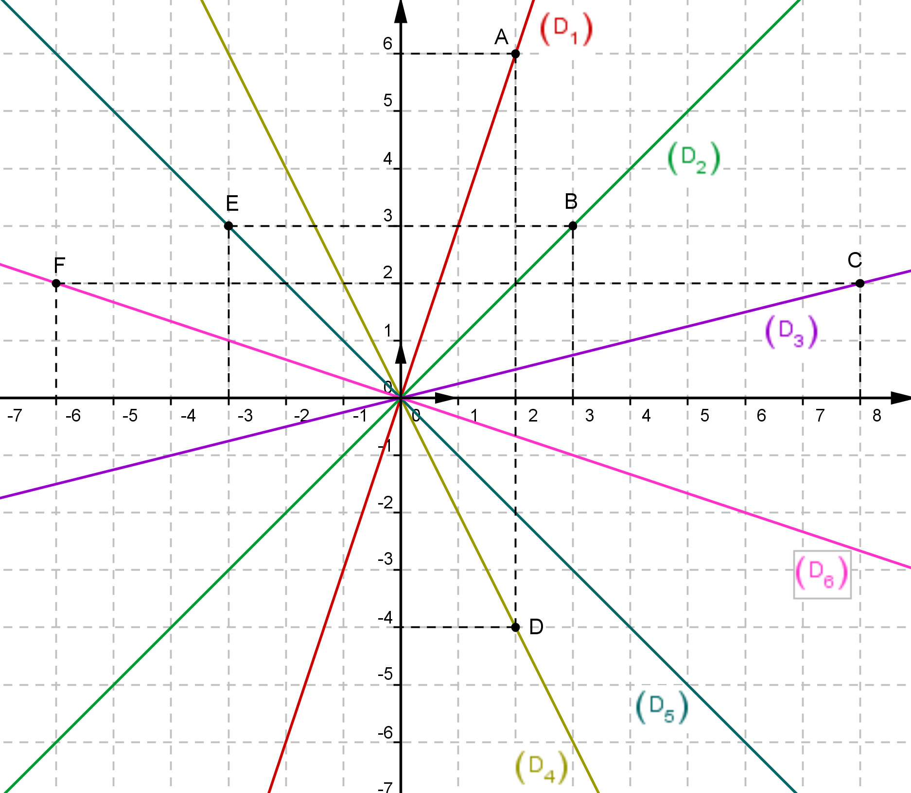 3.5 Propriétés du coefficient directeur 14 Pour f 2 (x) = x, on calcule par exemple f 2 (3) = 3, donc la droite (D 2 ) représentant f 2 passe par le point B(3 ; 3) Pour f 3 (x) = 1 4 x, on calcule