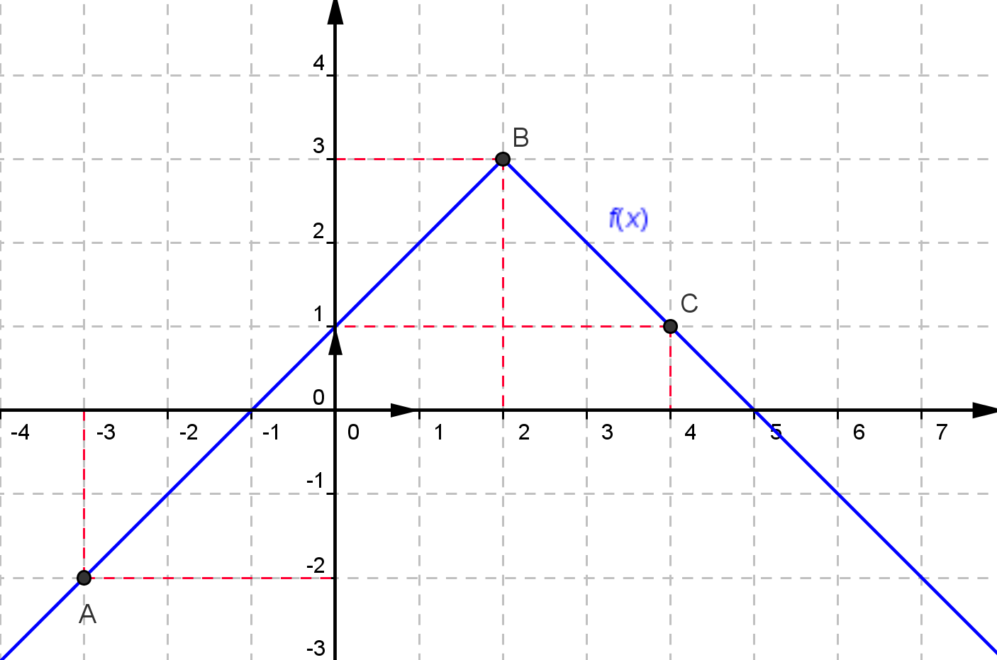 20 f, continue en x = 2, possède deux expressions et sa représentation graphique sera deux demi-droites.