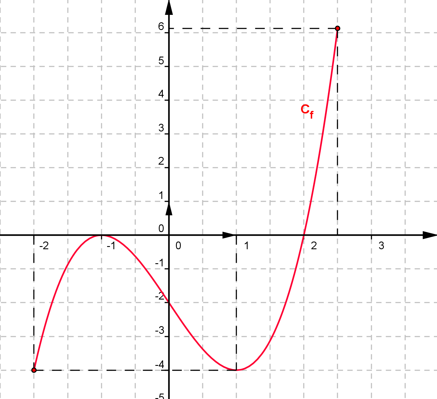2.1 Un exemple 7 Définition 3 Une fonction f est croissante sur un intervalle I si et seulement si x et f (x) varient dans le même sens, c est à dire : x 1 I, x 2 I tel que x 1 > x 2, on a f (x 1 ) >