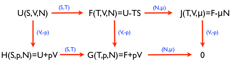 4. Autres ensembles Figure V.2 Exemples de potentiels thermodynamiques (une flèche représente une transformée de Legendre par rapport aux variables conjuguées écrites entre parenthèses).