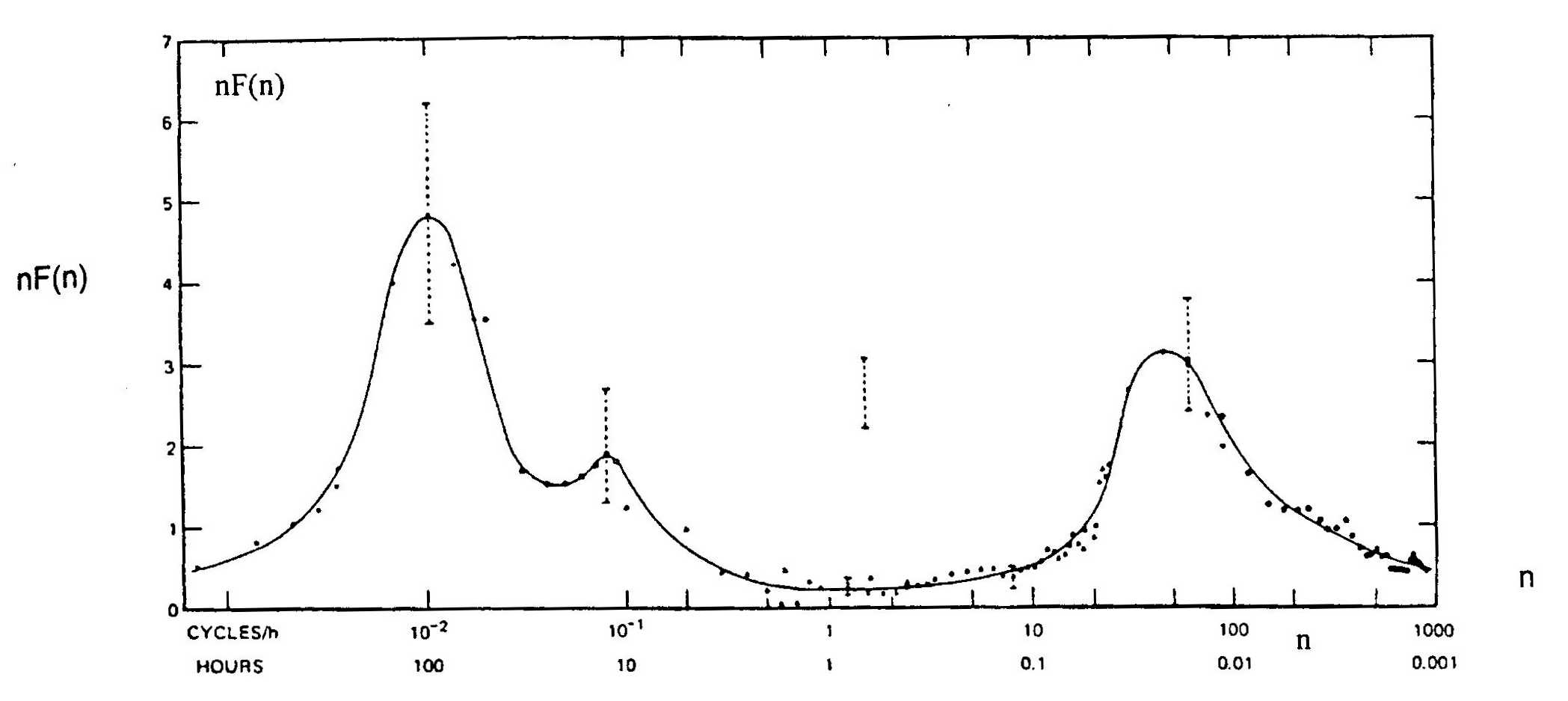 Le Tableau 1 donne une correspondance approximative entre la taille moyenne des mouvements atmosphériques, les périodes qui leur sont associées.