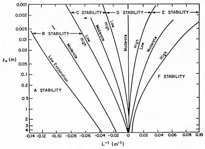 Classification de Pasquill Une classification de la stabilité atmosphérique peut être effectuée au travers des classes de Pasquill [Pasquill, 1974] qui varient de A à F, de l atmosphère la plus