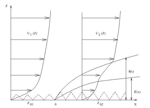 Figure 9 : Ecoulement sur une surface à rugosité variable [Turbelin, 000] Ainsi, à l aval immédiat de la discontinuité, on va distinguer (voir la Figure 9) : une zone située loin de la surface, dans