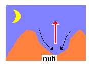La nuit, le sol refroidit l'air qui se trouve en contact avec lui. cet air, devenu plus lourd s'écoule le long de la pente : c'est la brise descendante ou catabatique (voir la Figure 16).