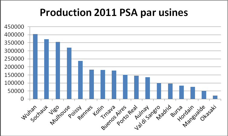 Les deux tableaux suivants listent les usines mondiales PSA et Renault avec leur production 2011.