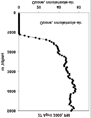 Chapitre I : Introduction Figure I.2 : Profil vertical d ozone lors d un épisode de destruction, montrant la disparition totale de ce gaz sur 1100 m d épaisseur.