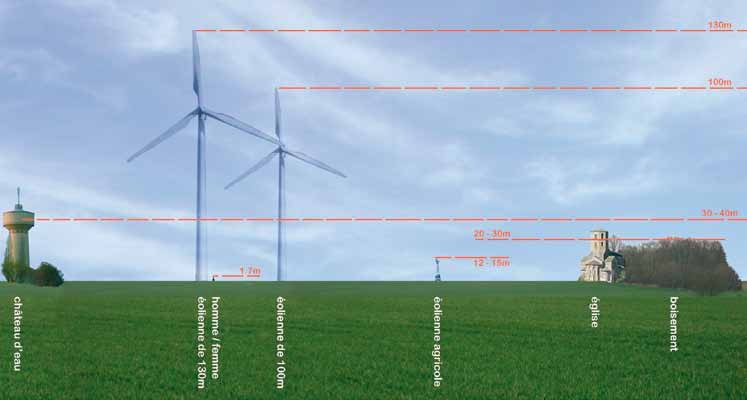 4 Figure 108 : Illustration des rapports d échelle liés à l éolien (agence Bocage) les sensibilités paysagères en favorisant la création de quelques grands champs pour préserver des espaces visuels