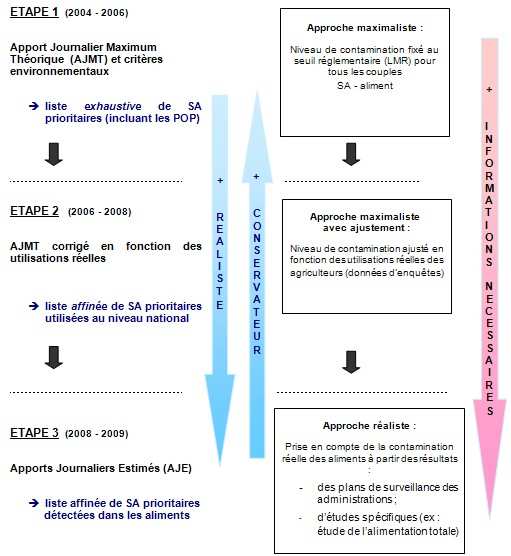 Figure 30 : Approche déterministe développée en 3 étapes successives pour affiner l évaluation de l exposition alimentaire de la population française (Afssa, 2009) Pour le calcul de ces trois