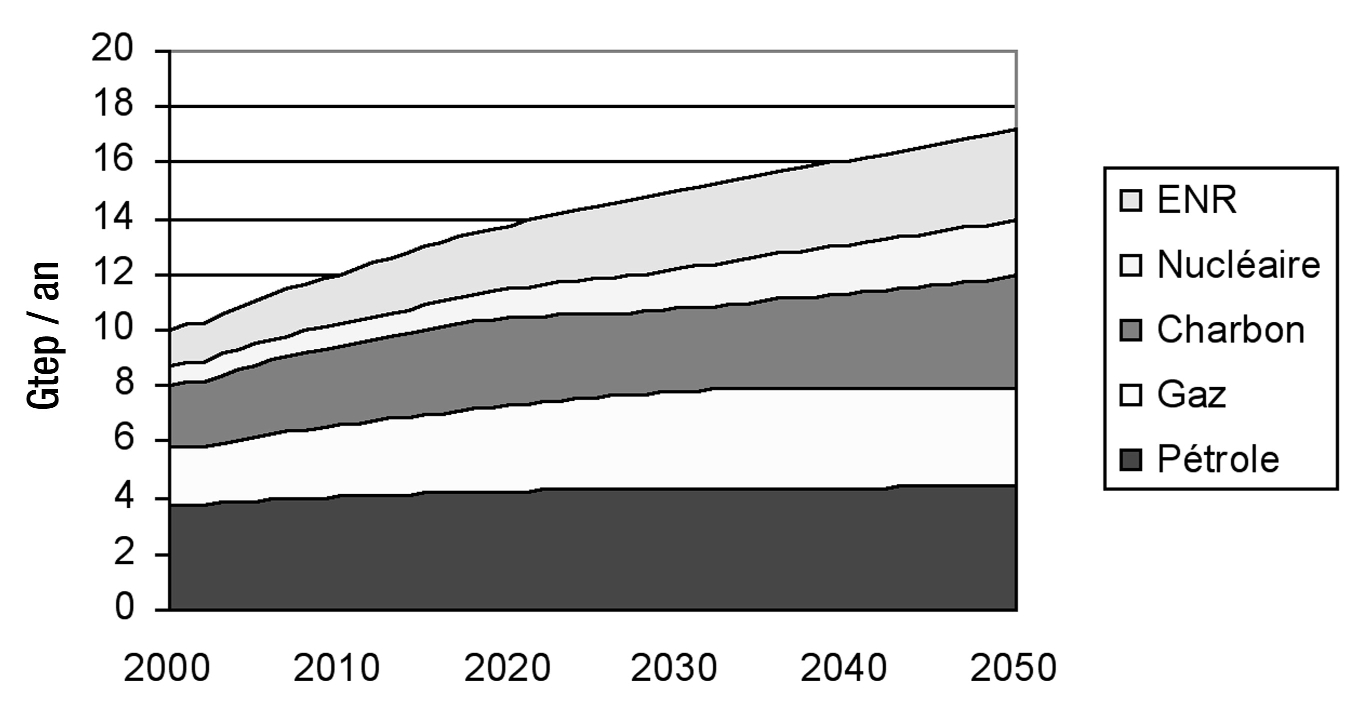 capture stockage de CO 2 en 2050 (10), et 20% seulement pour les centrales gaz, beaucoup moins émettrices de CO 2.