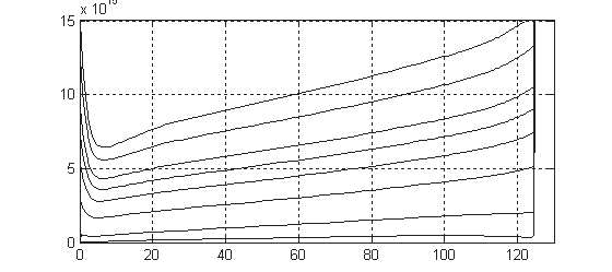 5.2. Modèle 2D pour transistor IGBT 93 Densité de trous [10 16 /cm 3 ] 409 A/cm 2 307 A/cm 2 201 A/cm 2 153 A/cm 2 108 A/cm 2 57