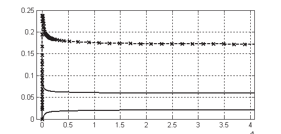 5.2. Modèle 2D pour transistor IGBT 101 toire correspond à l évolution mesurée à partir d une simulation 2D, alors que la correspondance statique est calculée à partir du courant I n simulé et de l